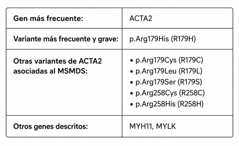 Tabla de mutaciones genéticas asociadas al síndrome multisistémico de disfunción del músculo liso